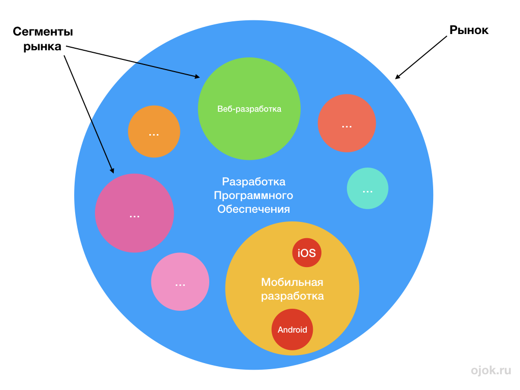 сегмент рынка, сегментирование рынка, рынок, что такое сегмент